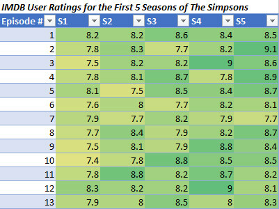 excel simpsons hőtérkép