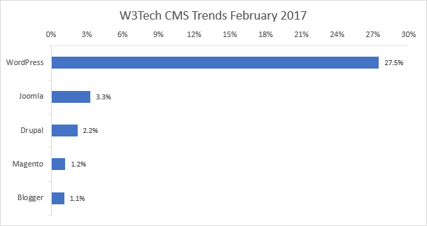 Védje WordPress-blogját a Chrome Font Attack-től a W3Tech CMS trendekkel szemben, 2017. február