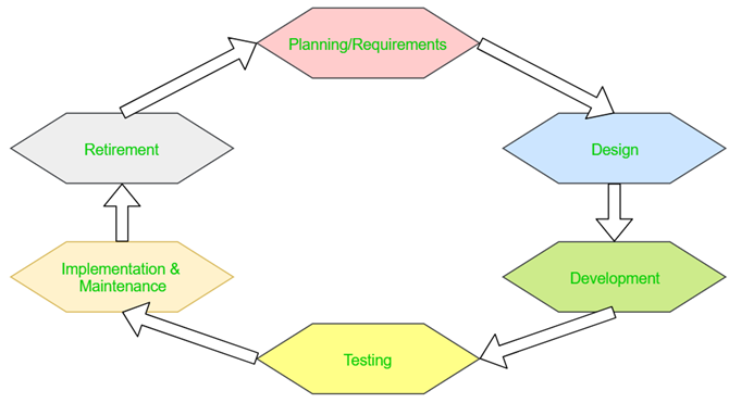 szoftver tesztelő készségek - SDLC diagram