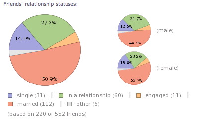 Használja Alfa Wolframot a hűvös statisztikák feltárásához a Facebook-fiókról [Heti Facebook-tippek] A Facebook-barátok kapcsolattartási státusai