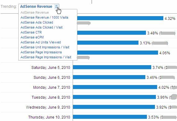 Az Adsense teljesítményének megtekintése a Google Analytics szolgáltatásban és miért érdemes az adsense-t használni9