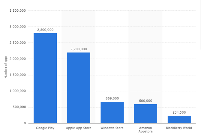 Google Play vs. Amazon Appstore: Melyik a jobb? alkalmazások száma 670x454