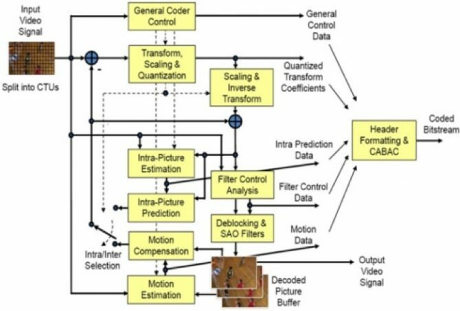 videó tömörítési diagram