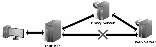 ingyenes proxy lista