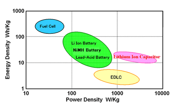 Az akkumulátor energia sűrűsége