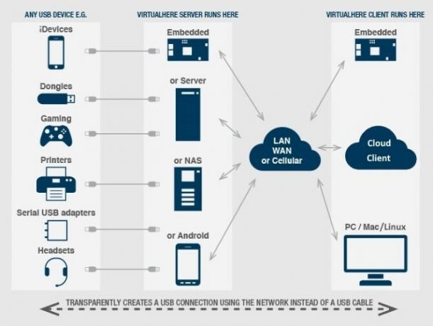 usb internetes hálózaton keresztül ip