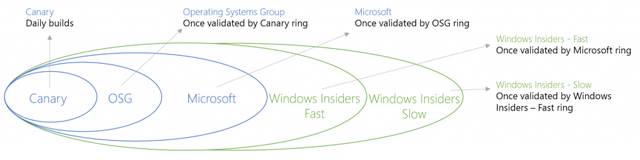 Windows műszaki előnézeti folyamatmodell