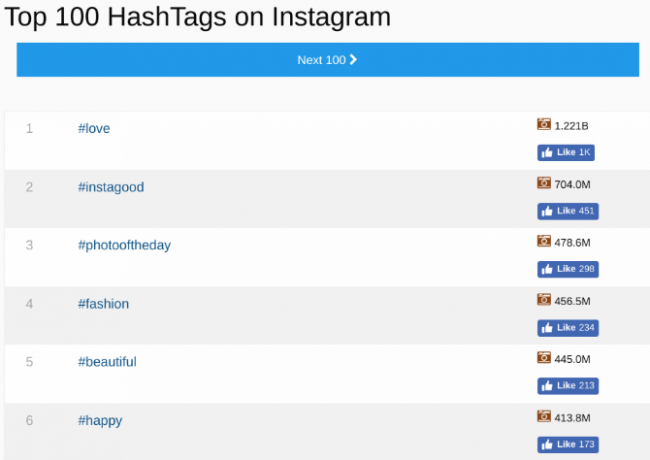 Jelenleg az top 100 hashtag az Instagram-on