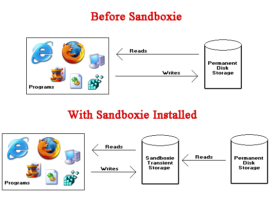 Sandboxie - ingyenes biztonsági szoftver