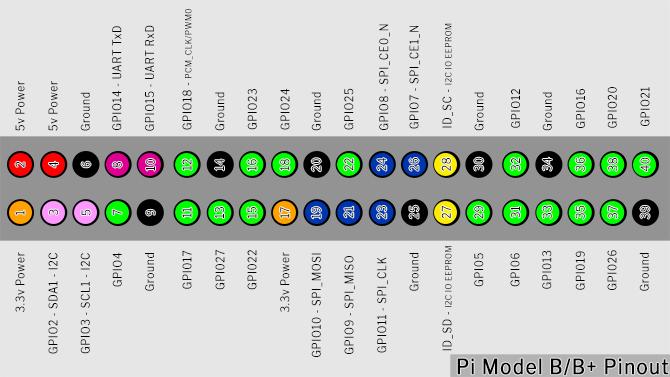 Minden, amit tudnia kell a Raspberry Pi GPIO pin GPIO pinout 670-ről