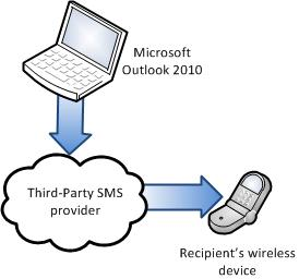 send-sms-windows-kilátások