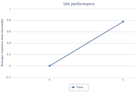 ellenőrizze webhelyének betöltési idejét