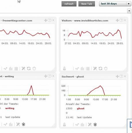 Figyelemmel kíséri több Google Analytics-fiókot a TrakkBoard trakken3 segítségével