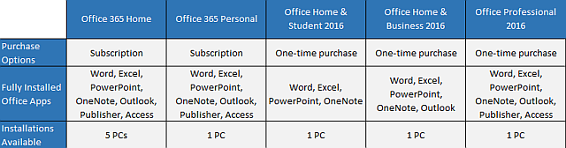 Office 2016 verziók táblázata