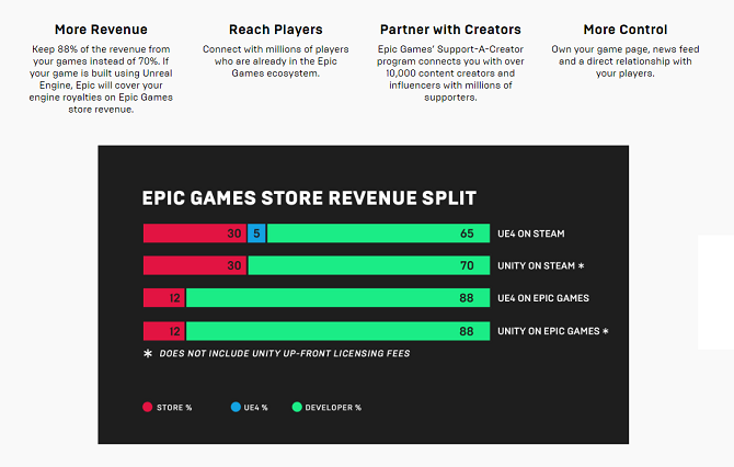 Az Epic Games Store árbevétel-elosztási politikája