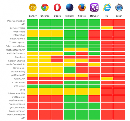 WebRTC-támogatás