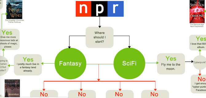 legjobb könyvek fantasy sci-fi