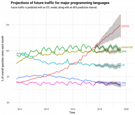 Stack túlcsordulás programozási nyelv népszerűségi táblázata