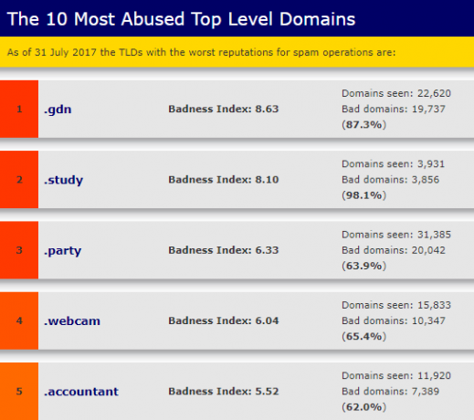 Milyen URL-tartománybővítmények állnak rendelkezésre és miért van szükségük a spamhaus top spam gtlds-re