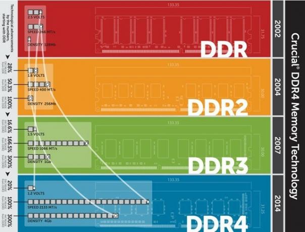 RAM generációs diagram