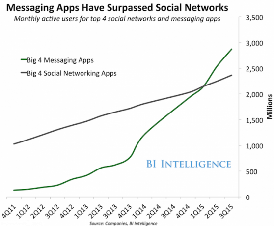 twitter-whatsapp-gráf-messaing-apps-szociális-hálózatok