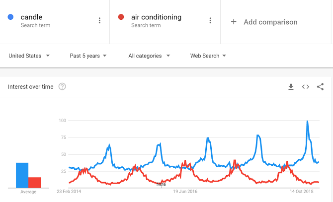 google trendek összehasonlítása