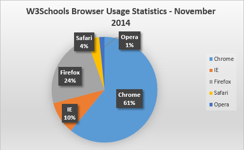 A W3Schools böngésző statisztikája 2014. november