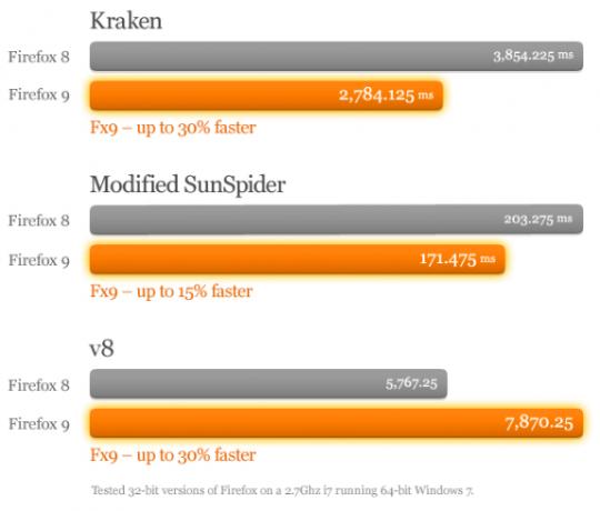 Firefox 9 megjelent, akár 30% -kal gyorsabb a JavaScript megjelenítés [Hírek] firefox9 js sebesség