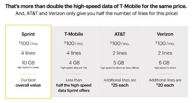 A családi mobiltelefon-tervek olcsóbbak, mint az MVNO-k? [Cheat Sheets Included] sprint családi mobiltelefon-terv