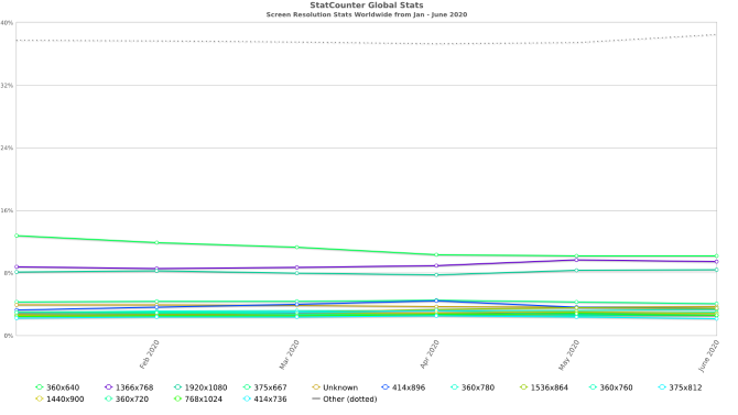 A Statcounter grafikonja, amely a felbontás népszerűségét mutatja