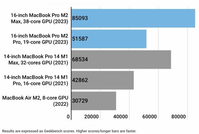 A diagram a geekbench 5 Apple Silicon GPU összehasonlítását mutatja