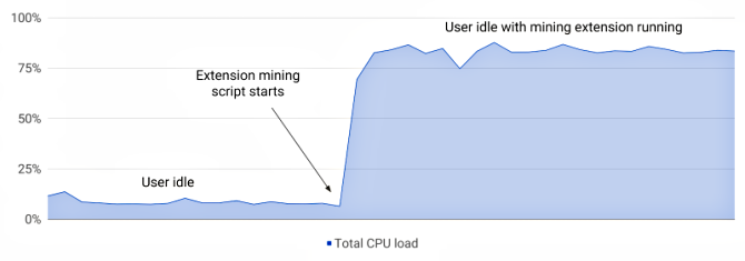 cryptocurrency bányászat CPU-terhelés