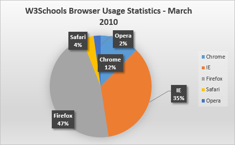 A W3Schools böngésző statisztikája 2010. március