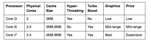 Intel Core összehasonlító táblázat