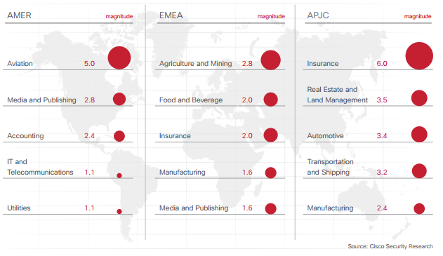 A Cisco malware-fenyegetései szektor és régió szerint