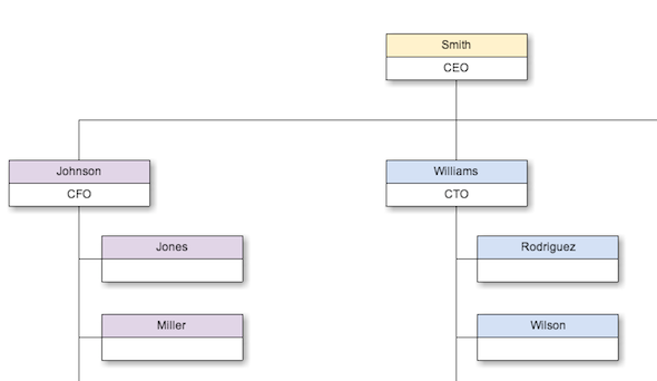 Készítsen nagyszerű diagramokat a Cacoo és a Google Drive Cacoo szervezet segítségével