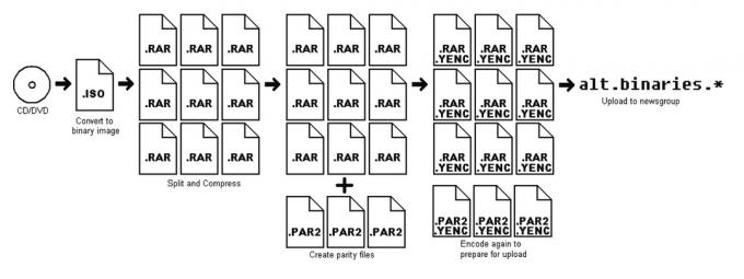 Hogyan kell használni az usenet