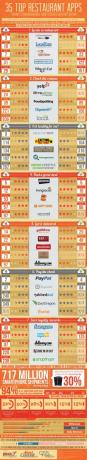 35 legnépszerűbb éttermi alkalmazások [INFOGRAPHIC] 35 legnépszerűbb éttermi alkalmazások