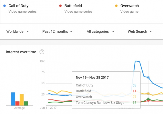 A Google Trends összehasonlítja a témákat