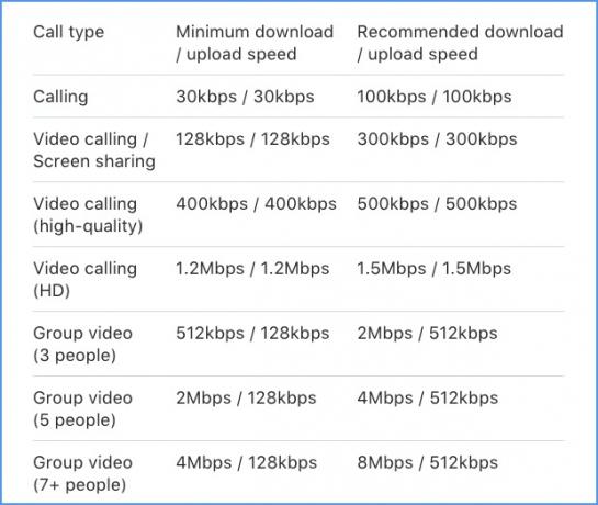 Mennyi sávszélességet használ egy Skype hívás? Skype sávszélesség