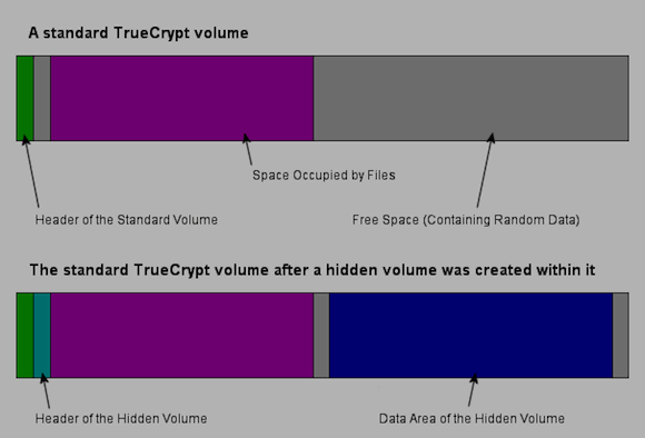 Hogyan lehet egy valóban rejtett partíciót létrehozni a TrueCrypt 7 rejtett kötettel