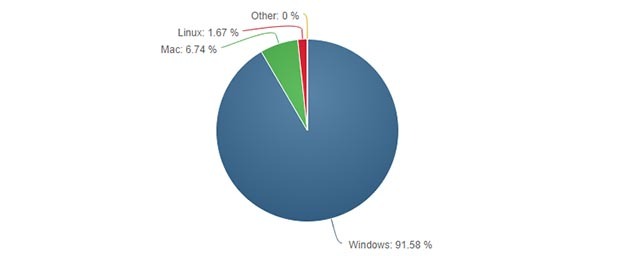 linux-windows-akció-megszakító-windows-a népszerű