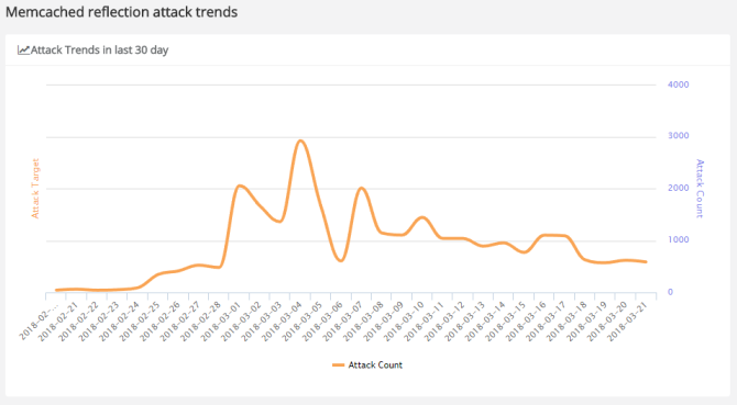 Memóriakódú DDoS reflexiós támadási trendek és botnetek