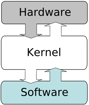 szoftver-os kompatibilitási kernel alapjai