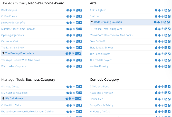 A People's Choice Podcast Awards 2005 óta 20 kategóriában évente díjazza a legjobb podcastokat