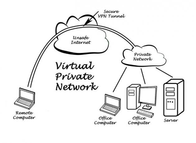 A VPN-szolgáltatás működését ábrázoló diagram