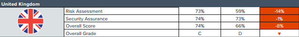 Egyesült Királyság kiberbiztonsági értékelési eredménykártya